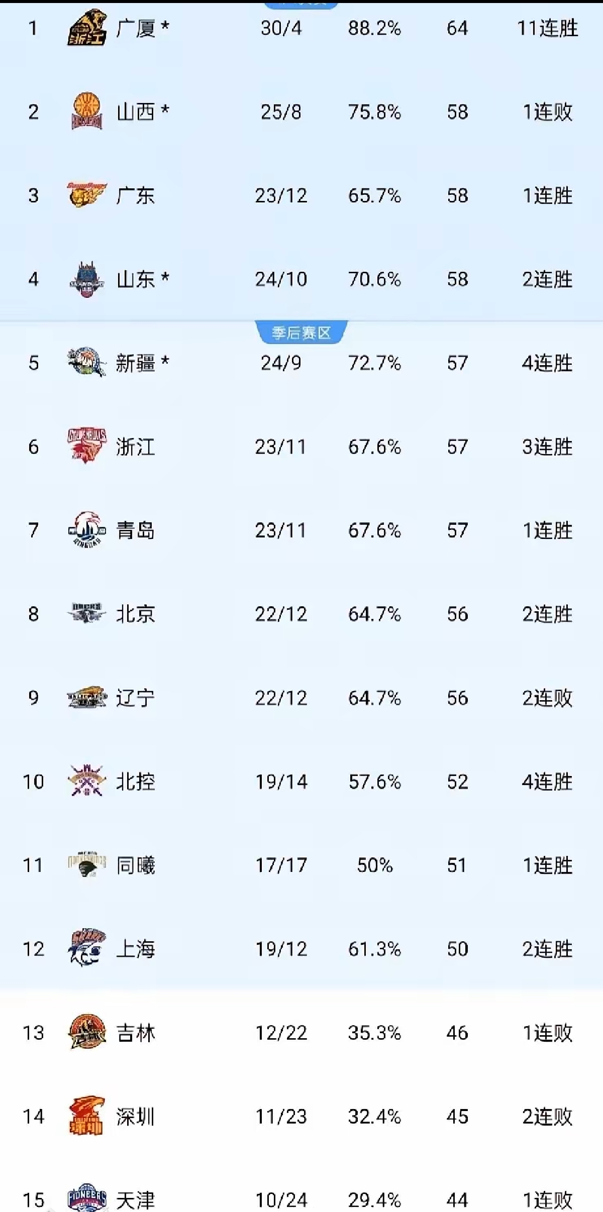 广东男篮战胜浙江队，积分榜稳居前列的简单介绍