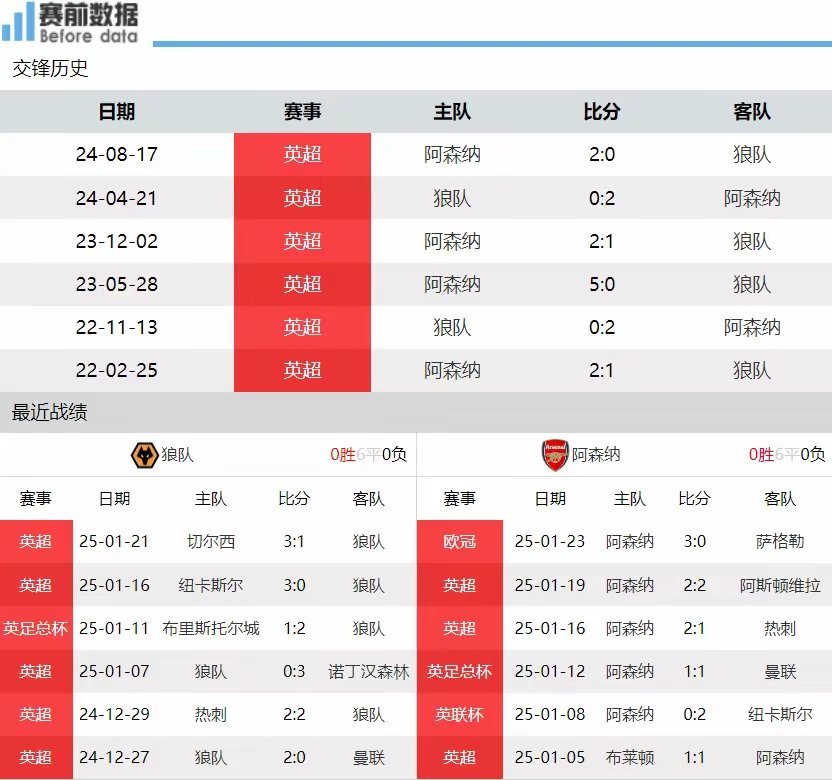 米兰体育网页版-包含阿森纳主场逼平对手，积分榜位置保持不变的词条